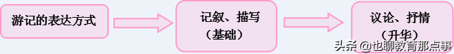 中考复习指导：游记类文言文例文解析