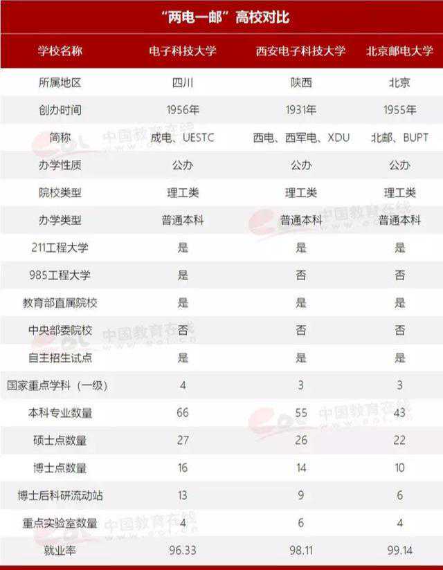 从高考到就业，“两电一邮”谁更牛？