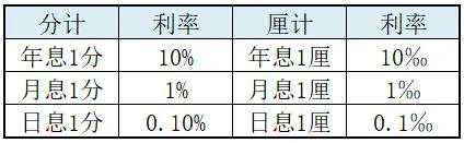 月息2厘？月息2分？民间借贷别再傻傻分不清