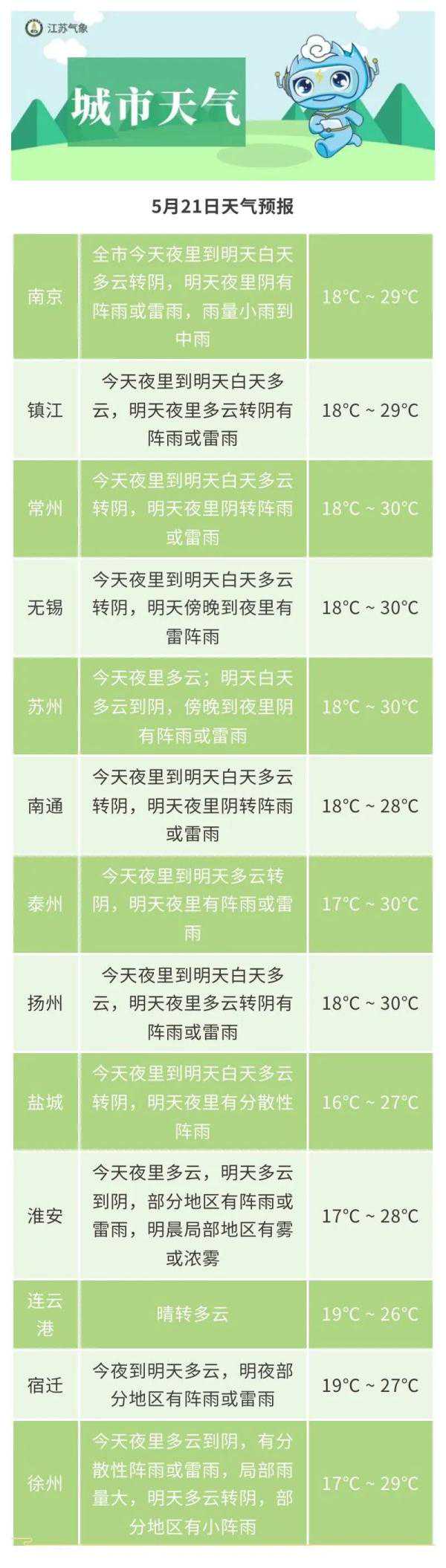 雷雨来袭！江苏部分地区雨量中等，气温浅降一下……