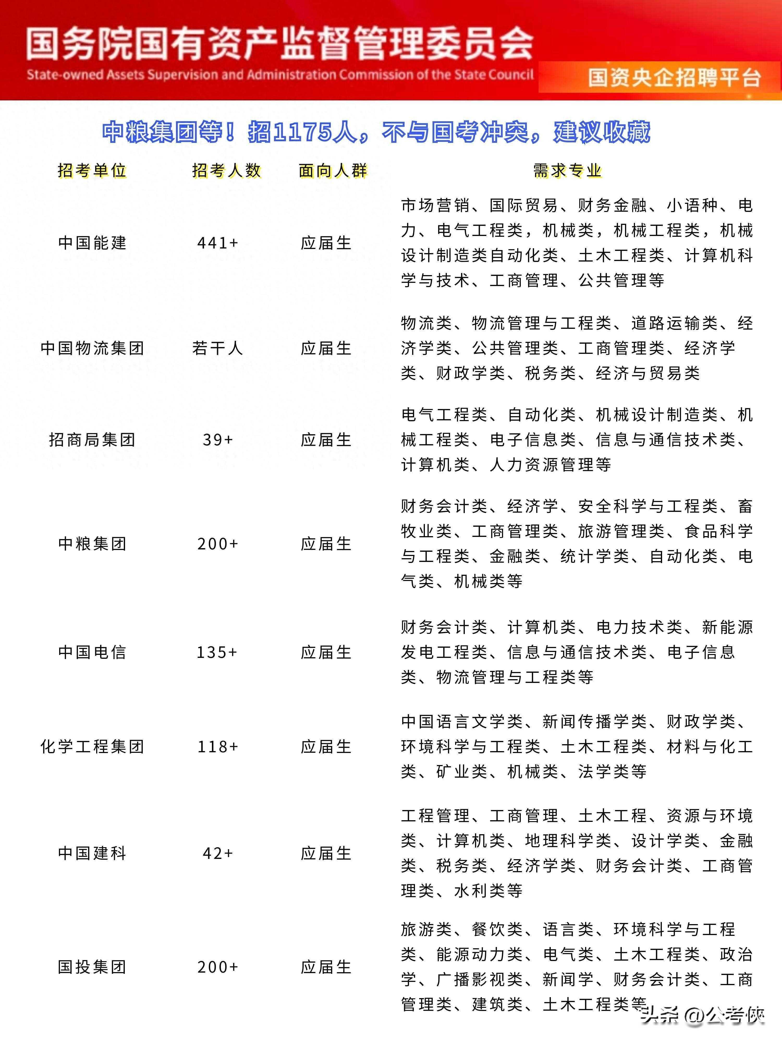 中粮集团、招商局等！招1175人，央企铁饭碗，建议收藏！