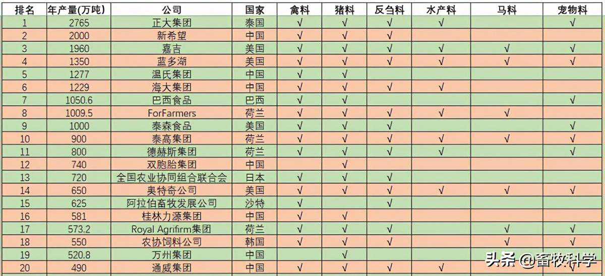 值得收藏！2020年全球百大饲料企业排名，中国企业超四分之一